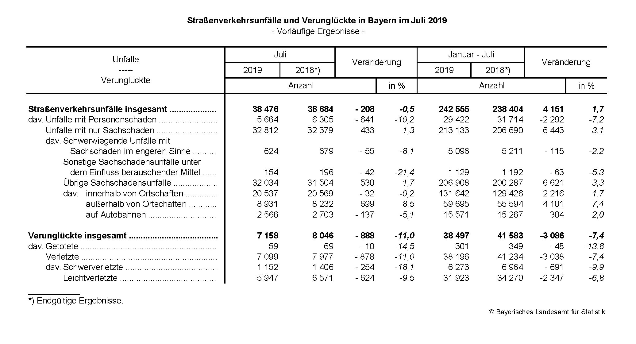 Straßenverkehrsunfälle im Juli 2019 Straßenverkehrsunfälle im Juli 2019