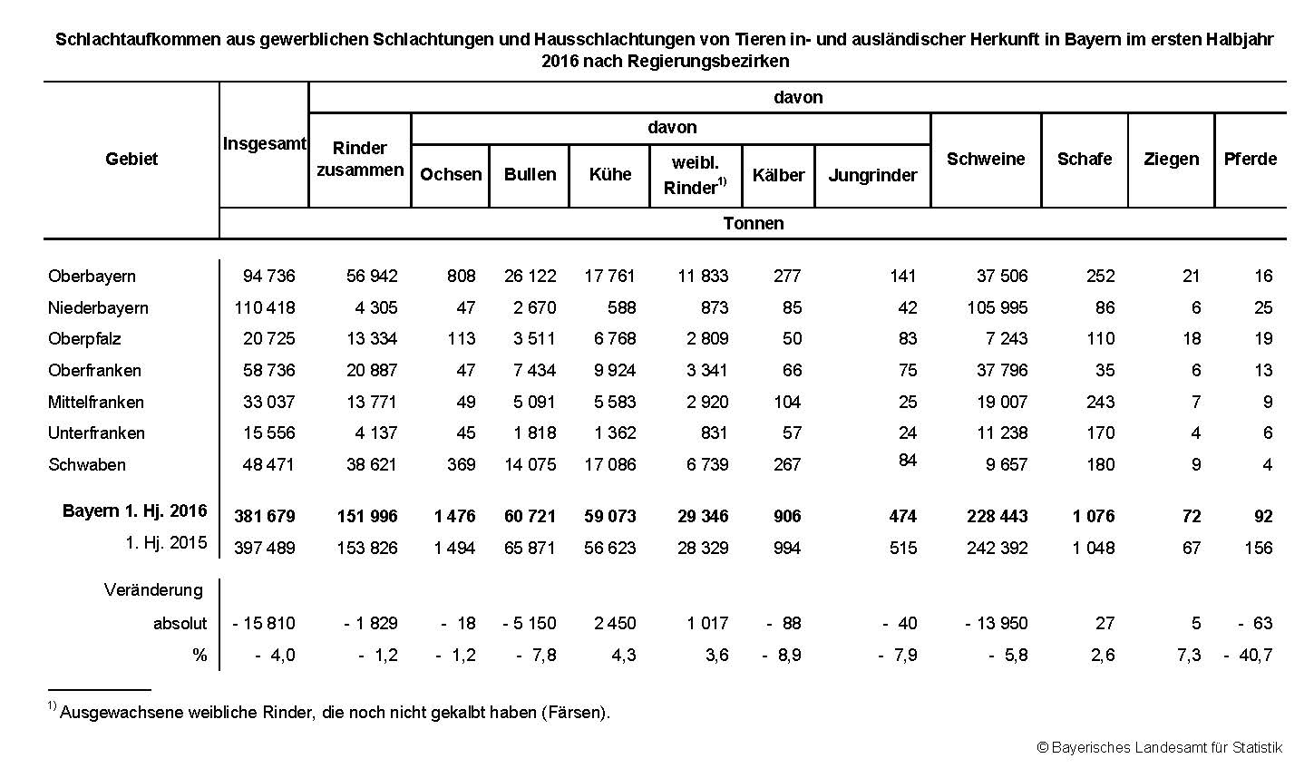 Schlachtaufkommen aus gewerblichen Schlachtungen und Hausschlachtungen von Tieren in- und ausländischer Herkunft in Bayern im ersten Halbjahr 2016 nach Regierungsbezirken Schlachtaufkommen aus gewerblichen Schlachtungen und Hausschlachtungen von Tieren in- und ausländischer Herkunft in Bayern im ersten Halbjahr 2016 nach Regierungsbezirken
