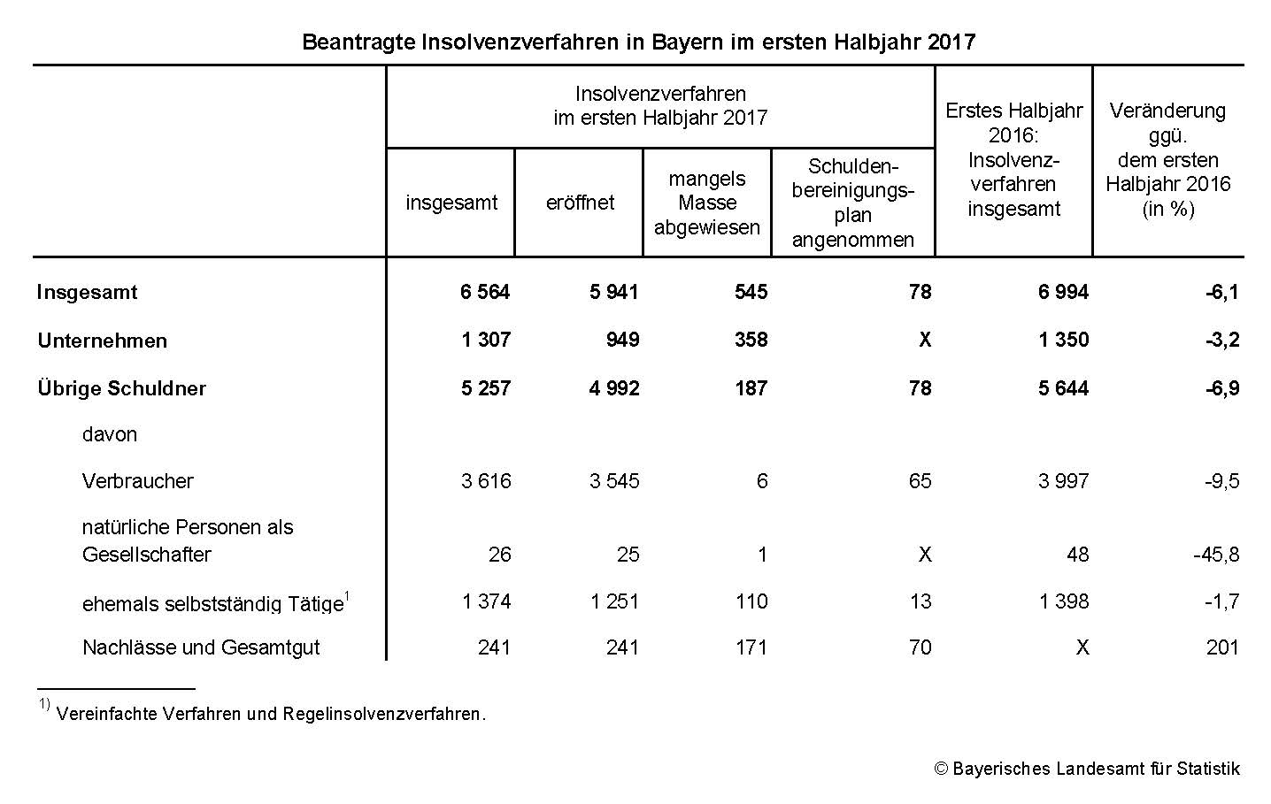 Beantragte Insolvenzverfahren in Bayern im ersten Halbjahr 2017 Beantragte Insolvenzverfahren in Bayern im ersten Halbjahr 2017