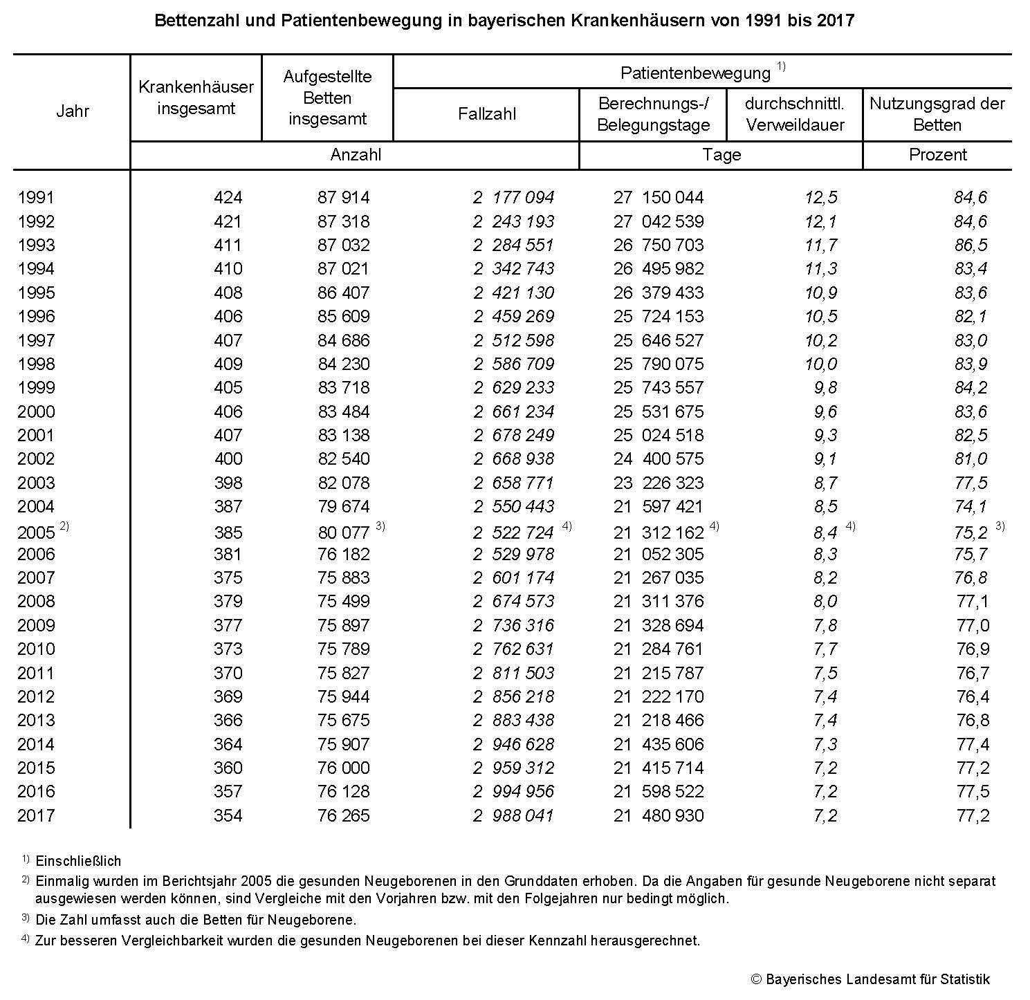 Bettenzahl und Patientenbewegung in bayerischen Krankenhäusern von 1991 bis 2017 Bettenzahl und Patientenbewegung in bayerischen Krankenhäusern von 1991 bis 2017