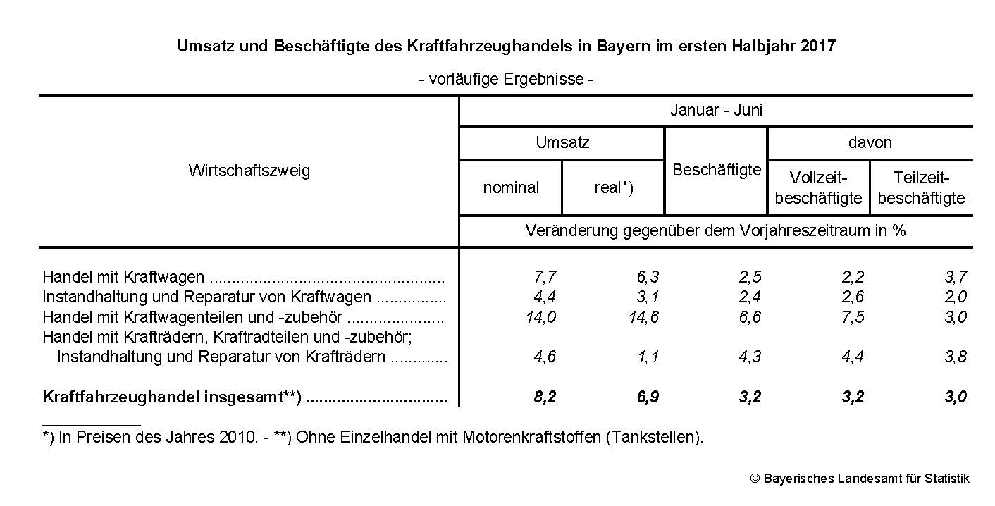 Umsatz und Beschäftigte des Kraftfahrzeughandels in Bayern im ersten Halbjahr 2017 Umsatz und Beschäftigte des Kraftfahrzeughandels in Bayern im ersten Halbjahr 2017