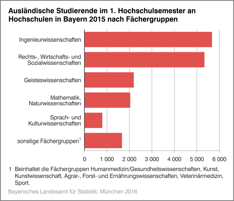 Ausländische Studierende im 1. Hochschulsemester an Hochschulen in Bayern 2015 nach Fächergruppen Ausländische Studierende im 1. Hochschulsemester an Hochschulen in Bayern 2015 nach Fächergruppen