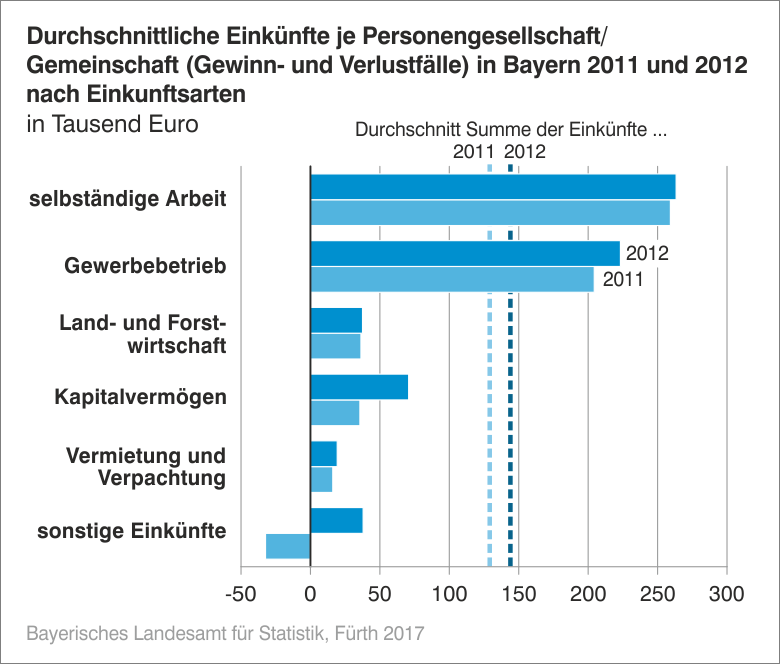 Durchschnittliche Einkünfte je Personalgesellschaft in Bayern 2011 und 2012 bacg Einkunftsarten Durchschnittliche Einkünfte je Personalgesellschaft in Bayern 2011 und 2012 bacg Einkunftsarten