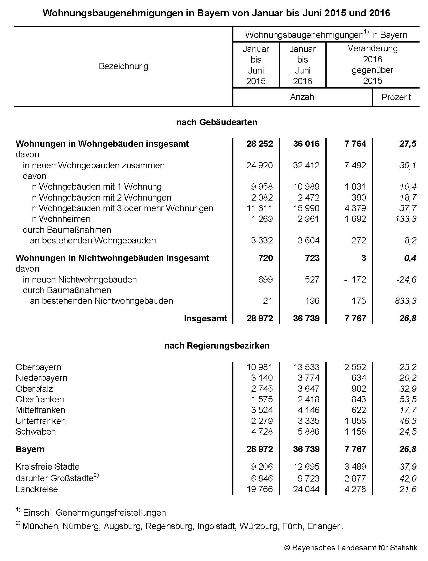 Wohnungsbaugenehmigungen in Bayern von Januar bis Juni 2015 und 2016 Wohnungsbaugenehmigungen in Bayern von Januar bis Juni 2015 und 2016