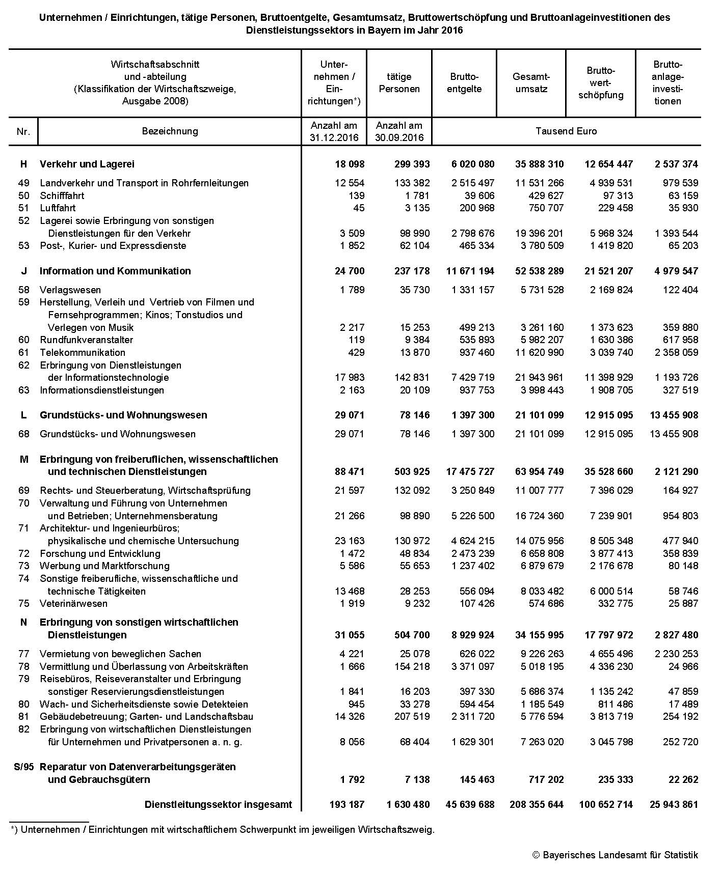Unternehmen / Einrichtungen, tätige Personen, Bruttoentgelte, Gesamtumsatz, Bruttowertschöpfung und Bruttoanlageinvestitionen des Dienstleistungssektors in Bayern im Jahr 2016 Unternehmen / Einrichtungen, tätige Personen, Bruttoentgelte, Gesamtumsatz, Bruttowertschöpfung und Bruttoanlageinvestitionen des Dienstleistungssektors in Bayern im Jahr 2016