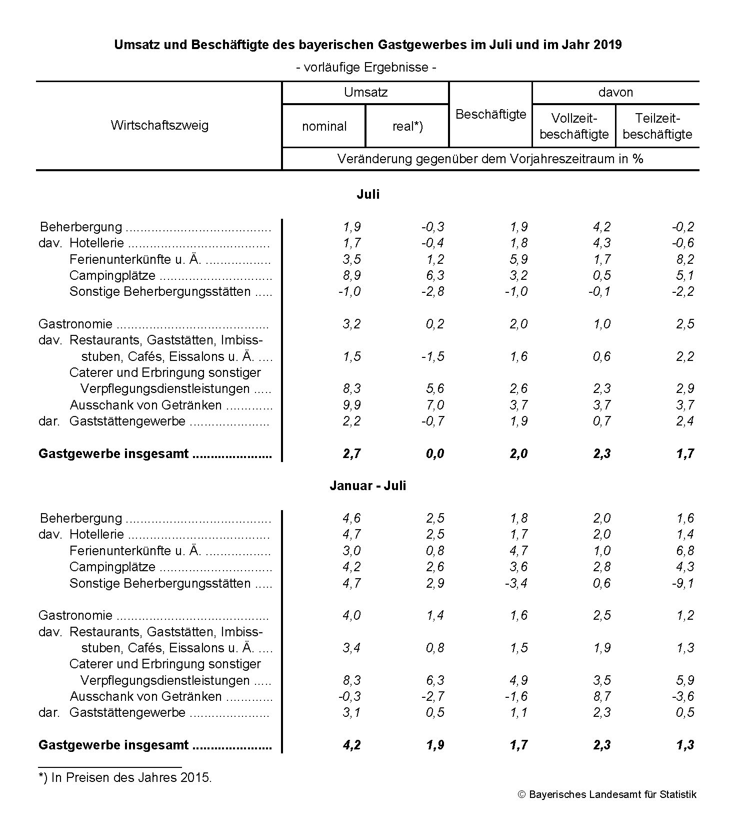 Gastgewerbe im Juli 2019 Gastgewerbe im Juli 2019