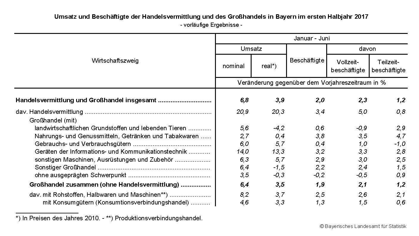 Umsatz und Beschäftigte der Handelsvermittlung und des Großhandels in Bayern im ersten Halbjahr 2017 Umsatz und Beschäftigte der Handelsvermittlung und des Großhandels in Bayern im ersten Halbjahr 2017
