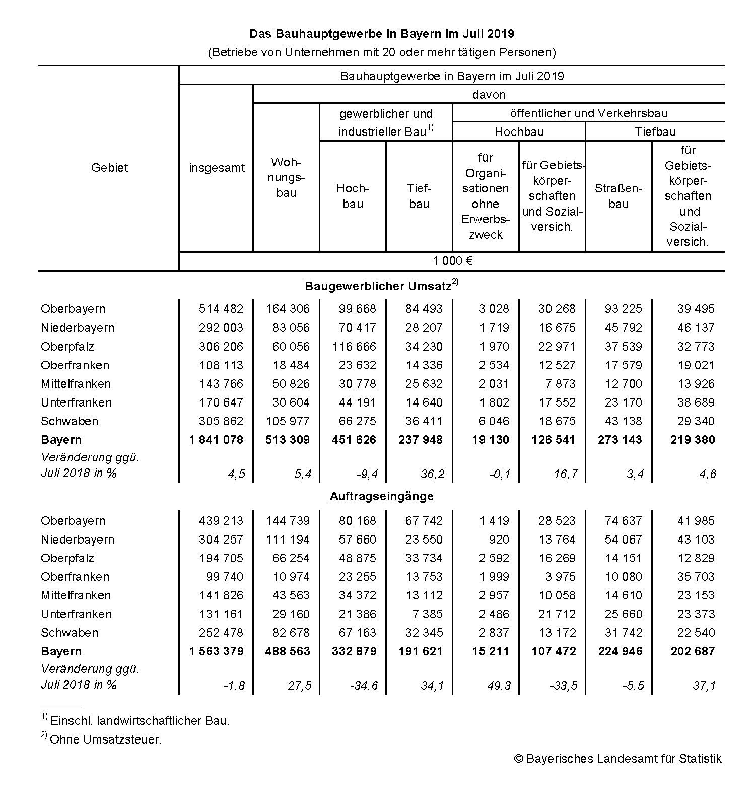 Bauhauptgewerbe Juli 2019 Bauhauptgewerbe Juli 2019