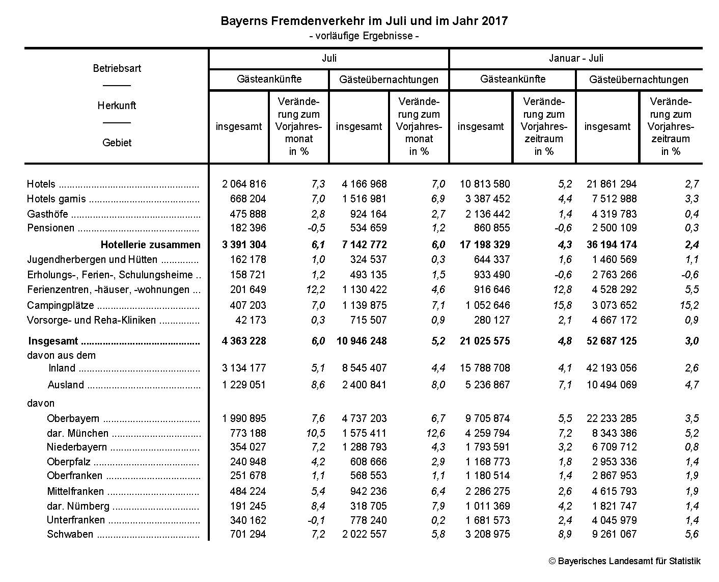 Bayerns Fremdenverkehr im Juli und im Jahr 2017 Bayerns Fremdenverkehr im Juli und im Jahr 2017