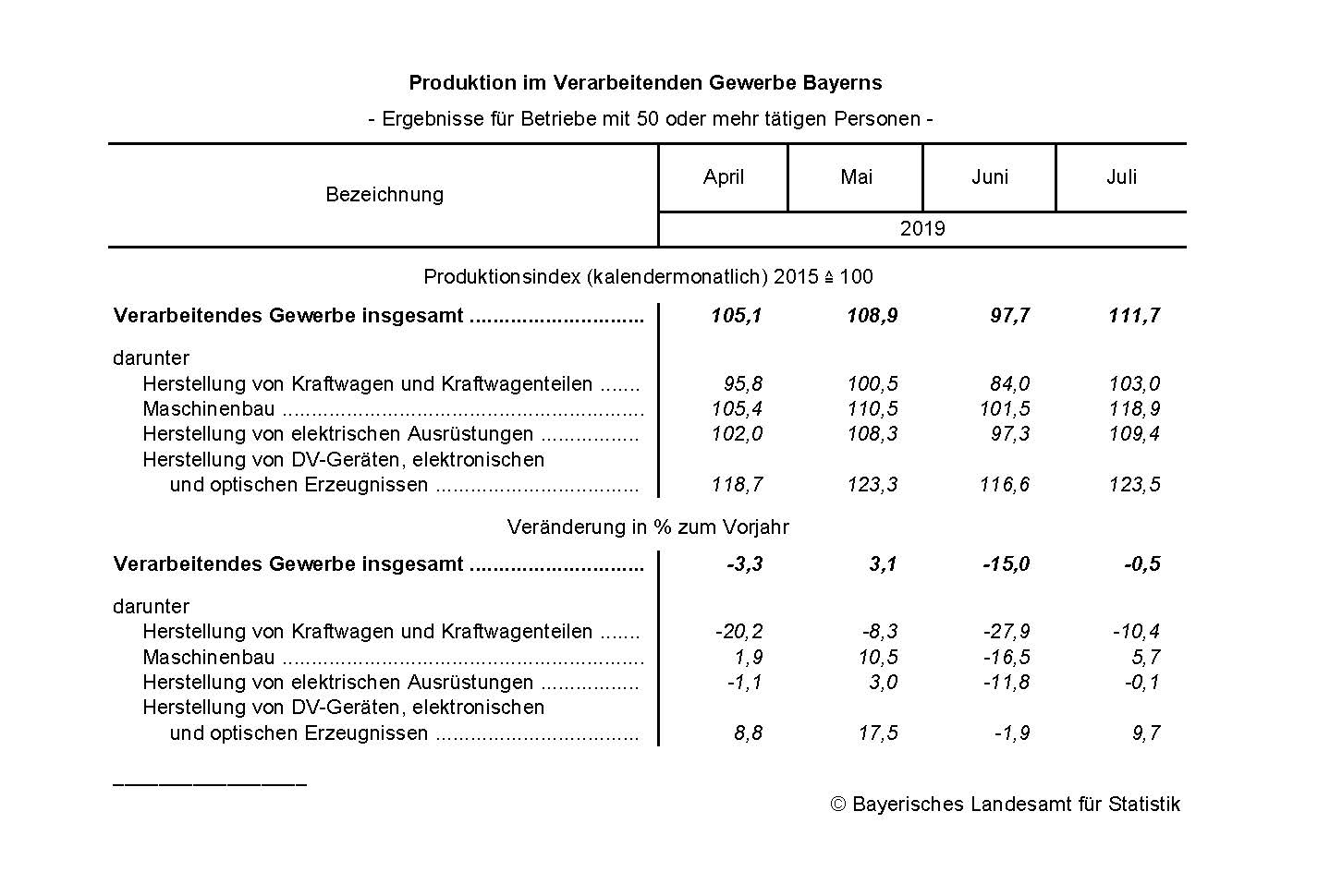 Verarbeitendes Gewerbe Juli 2019 Verarbeitendes Gewerbe Juli 2019
