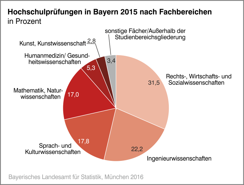 Hochschulprüfung in Bayern 2015 nach Fachbereichen Hochschulprüfung in Bayern 2015 nach Fachbereichen
