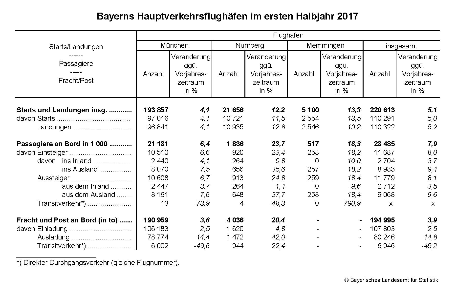 Bayerns Hauptverkehrsflughäfen im ersten Halbjahr 2017 Bayerns Hauptverkehrsflughäfen im ersten Halbjahr 2017
