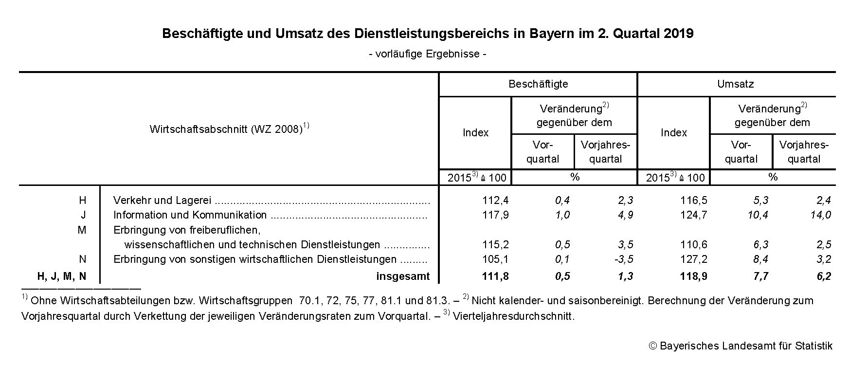 Dienstleistungsbereich im zweiten Quartal 2019 Dienstleistungsbereich im zweiten Quartal 2019