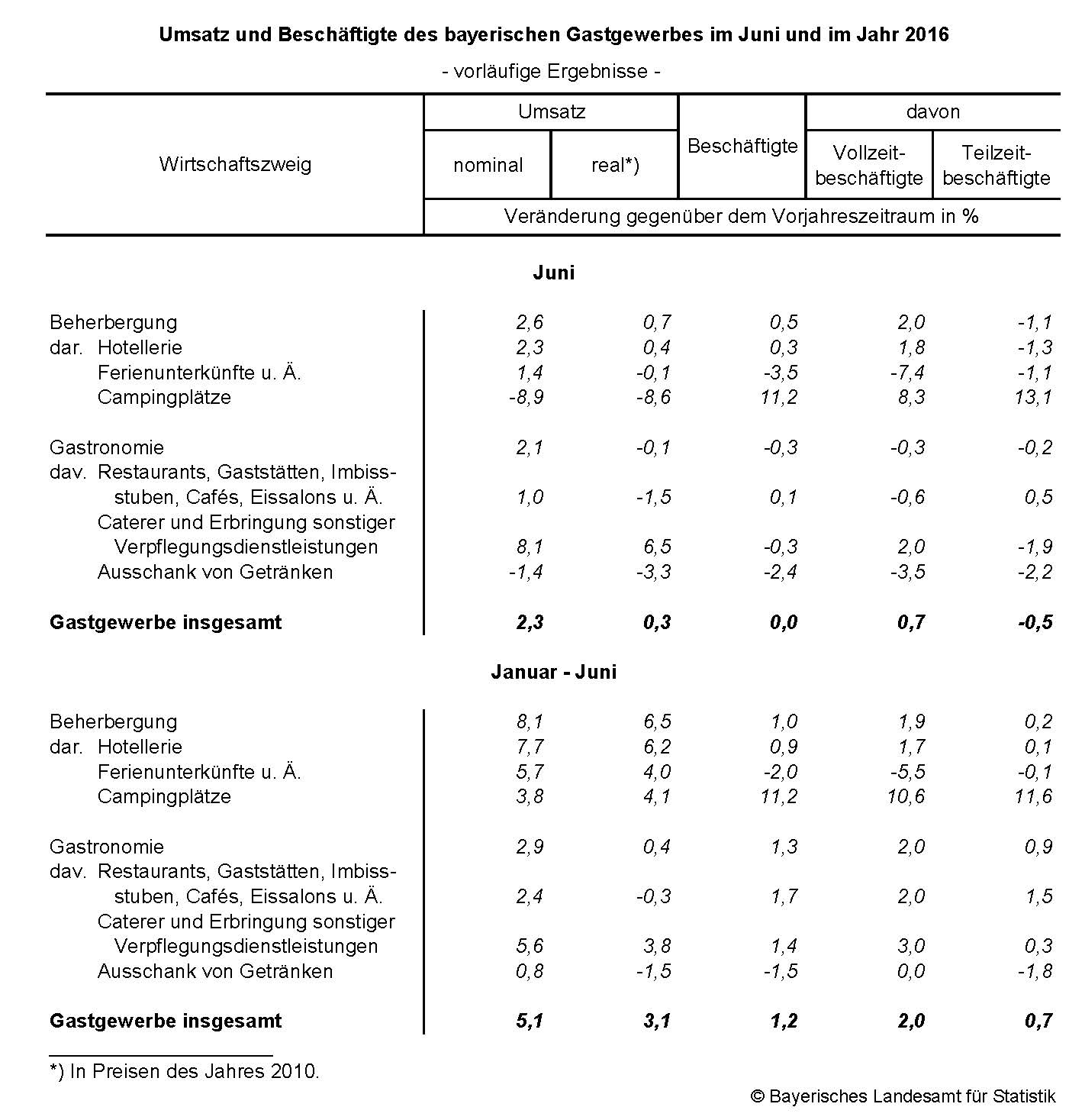 Umsatz und Beschäftigte des bayerischen Gastgewerbes im Juni und im Jahr 2016 Umsatz und Beschäftigte des bayerischen Gastgewerbes im Juni und im Jahr 2016