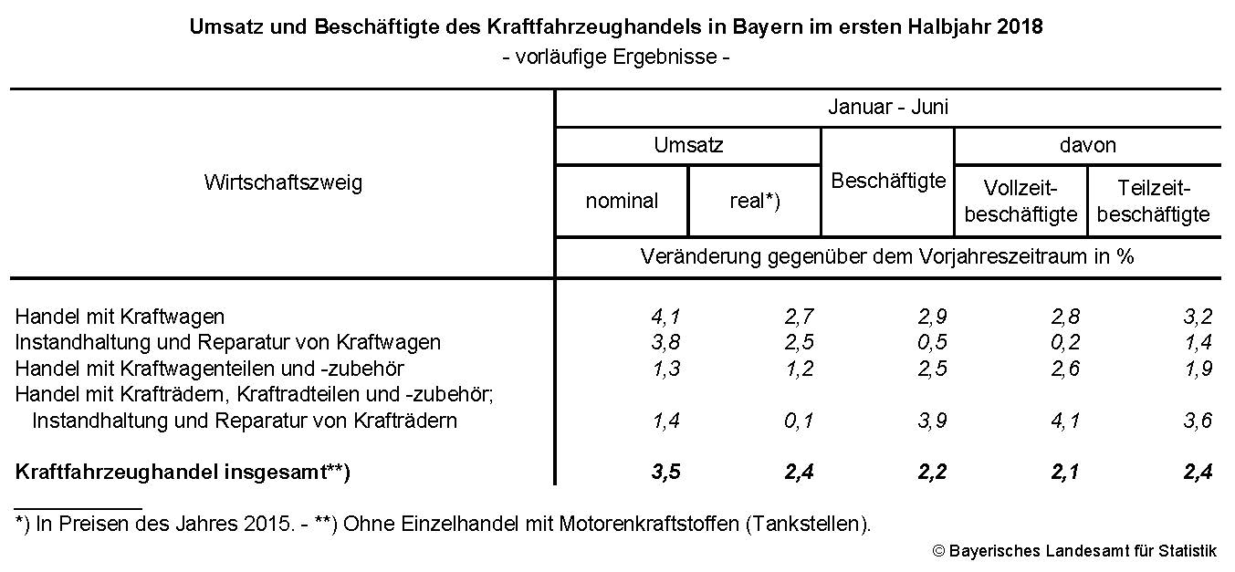 Umsatz und Beschäftigte des Kraftfahrzeughandels in Bayern im ersten Halbjahr 2018 Umsatz und Beschäftigte des Kraftfahrzeughandels in Bayern im ersten Halbjahr 2018