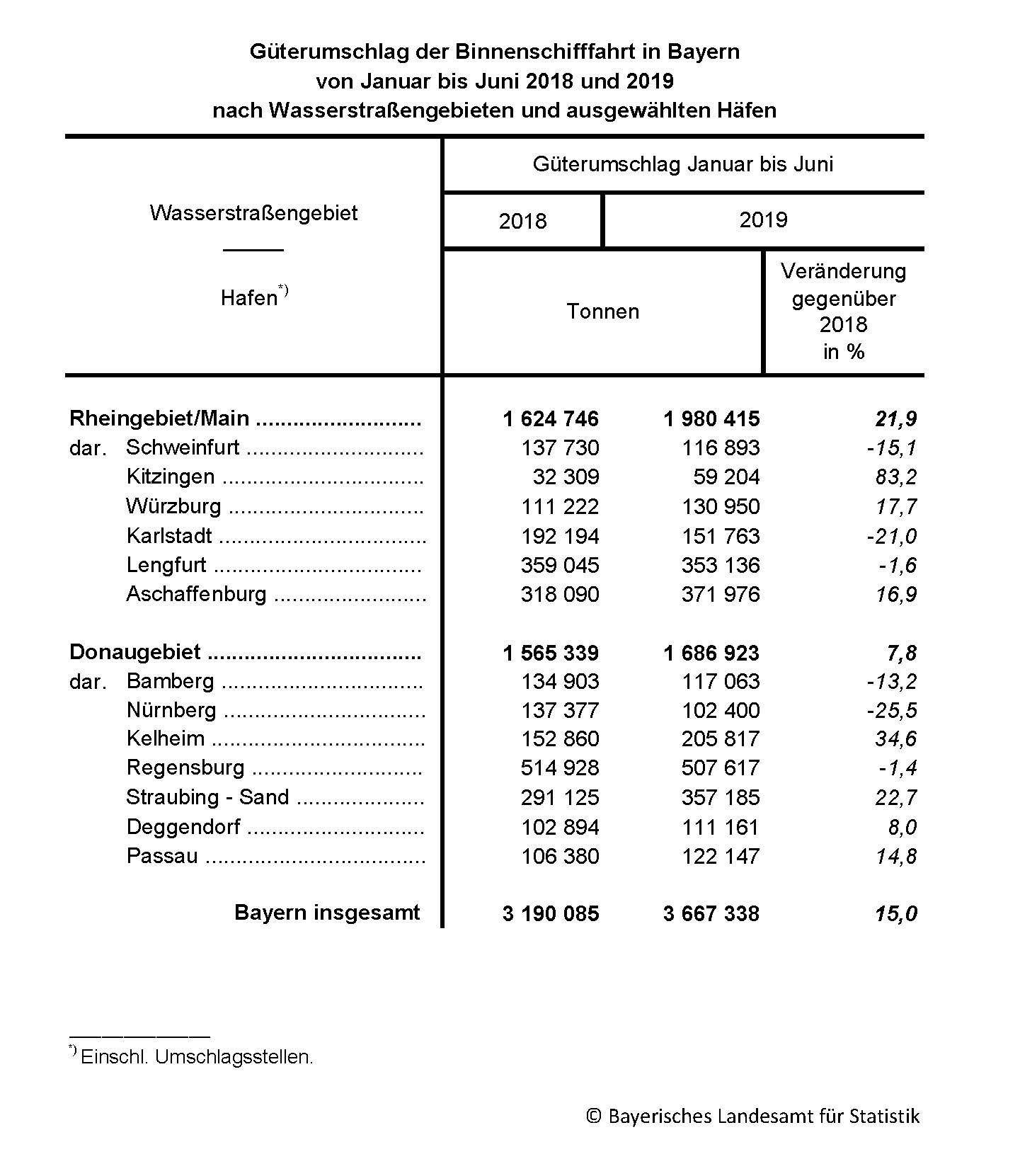 Güterumschlag Binnenschifffahrt in Bayern Güterumschlag Binnenschifffahrt in Bayern