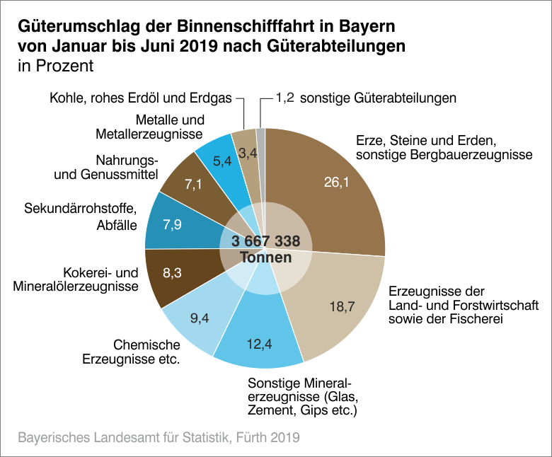 Güterumschlag Binnenschifffahrt nach Gütern Güterumschlag Binnenschifffahrt nach Gütern