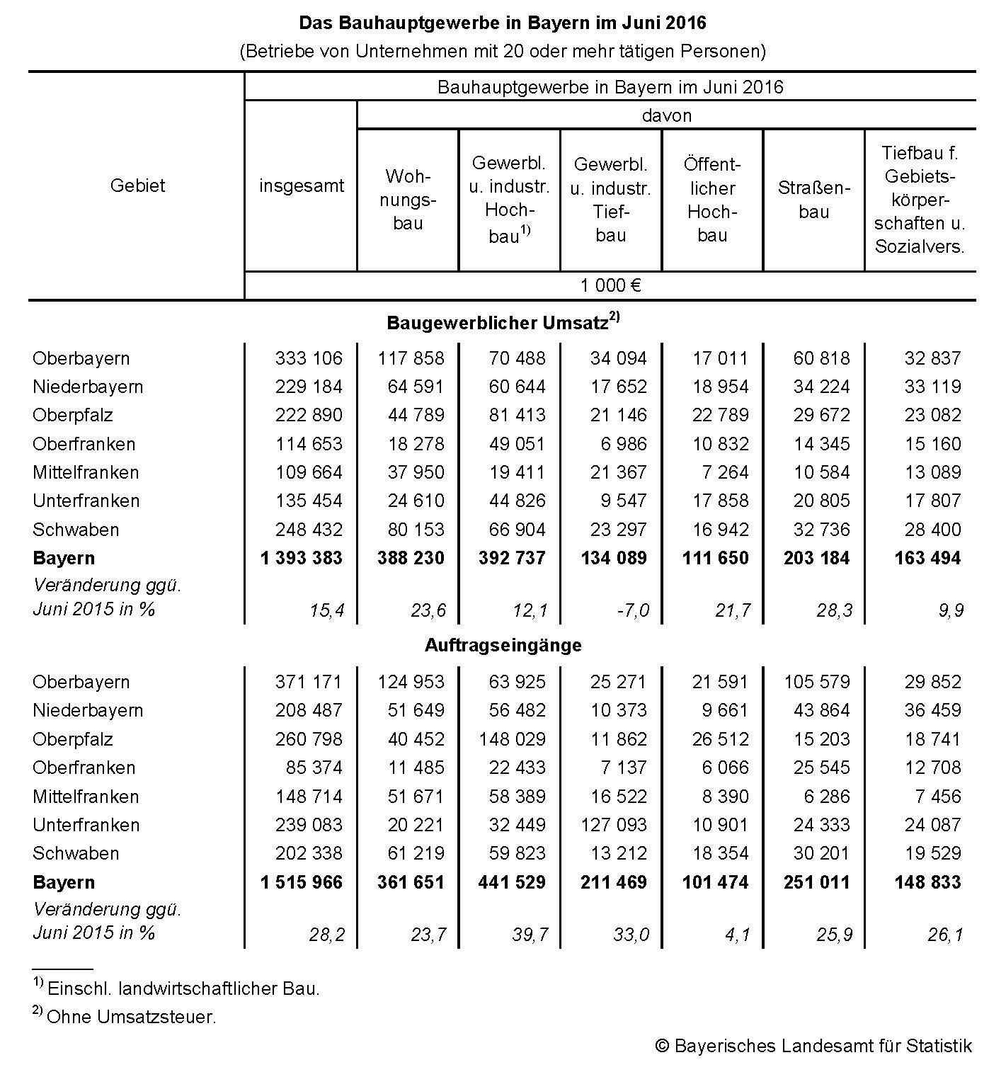 Das Bauhauptgewerbe in Bayern im Juni 2016 Das Bauhauptgewerbe in Bayern im Juni 2016