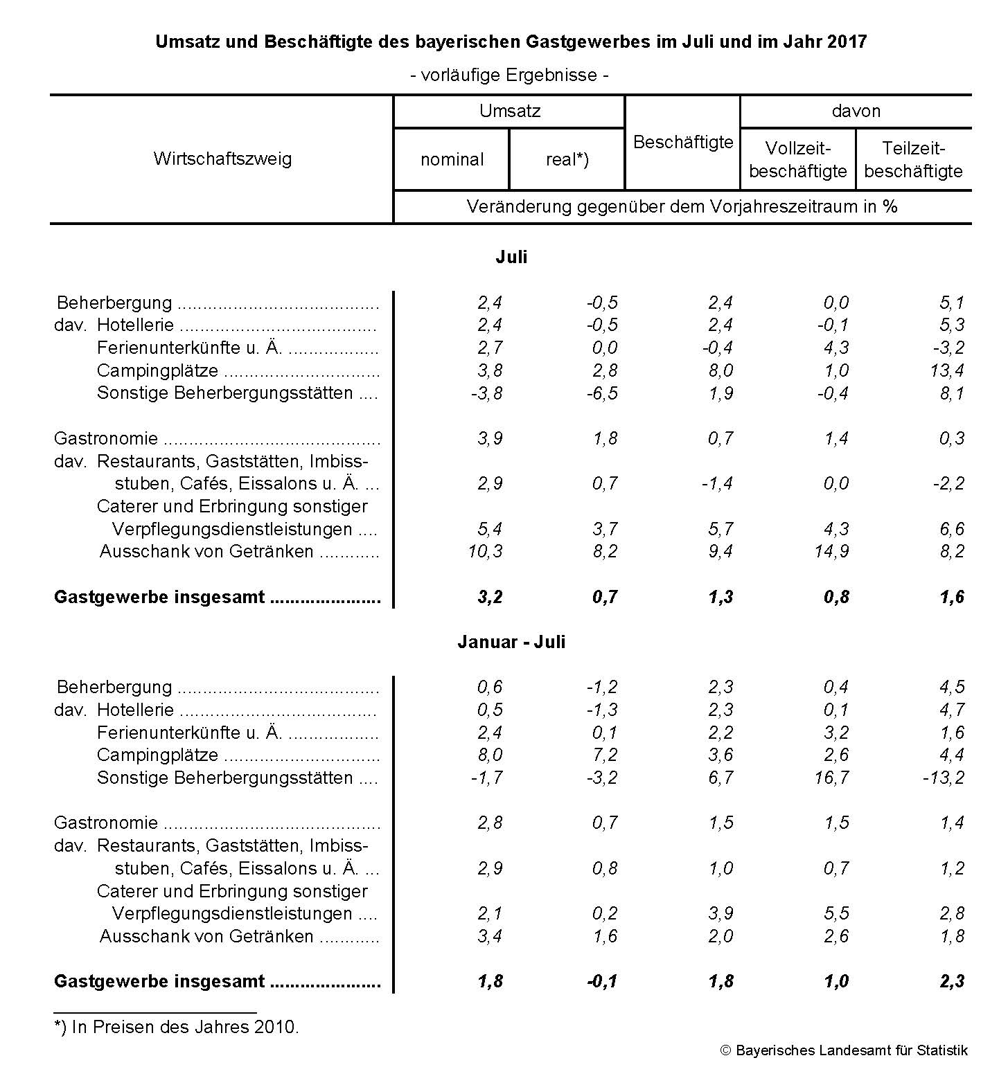 Umsatz und Beschäftigte des bayerischen Gastgewerbes im Juli und im Jahr 2017 Umsatz und Beschäftigte des bayerischen Gastgewerbes im Juli und im Jahr 2017