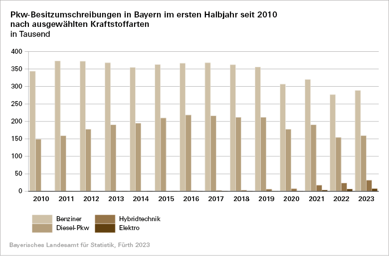 Pkw-Besitzumschreibungen in Bayern im ersten Halbjahr seit 2010 nach ausgewählten Kraftstoffarten Pkw-Besitzumschreibungen in Bayern im ersten Halbjahr seit 2010 nach ausgewählten Kraftstoffarten