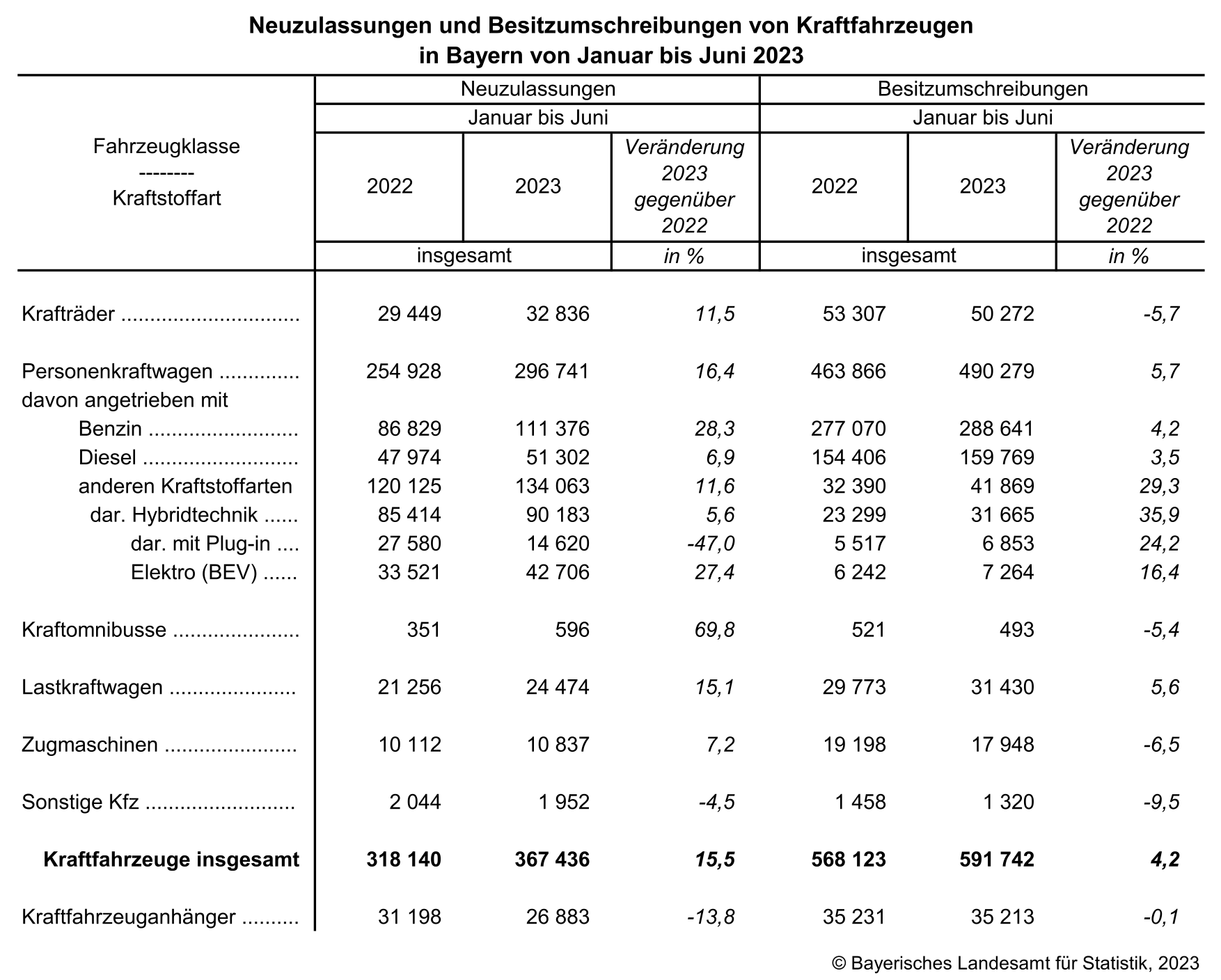 Neuzulassungen und Besitzumschreibungen von Kraftfahrzeugen in Bayern von Januar bis Juni 2023 Neuzulassungen und Besitzumschreibungen von Kraftfahrzeugen in Bayern von Januar bis Juni 2023