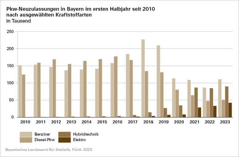 Pkw-Neuzulassungen in Bayern im ersten Halbjahr seit 2010 nach ausgewählten Kraftstoffarten Pkw-Neuzulassungen in Bayern im ersten Halbjahr seit 2010 nach ausgewählten Kraftstoffarten
