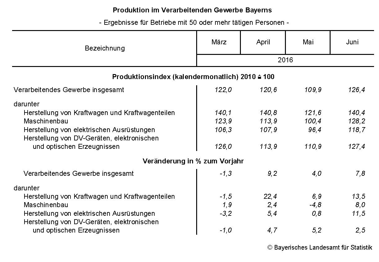 Produktion im Verarbeitenden Gewerbe Bayerns Produktion im Verarbeitenden Gewerbe Bayerns