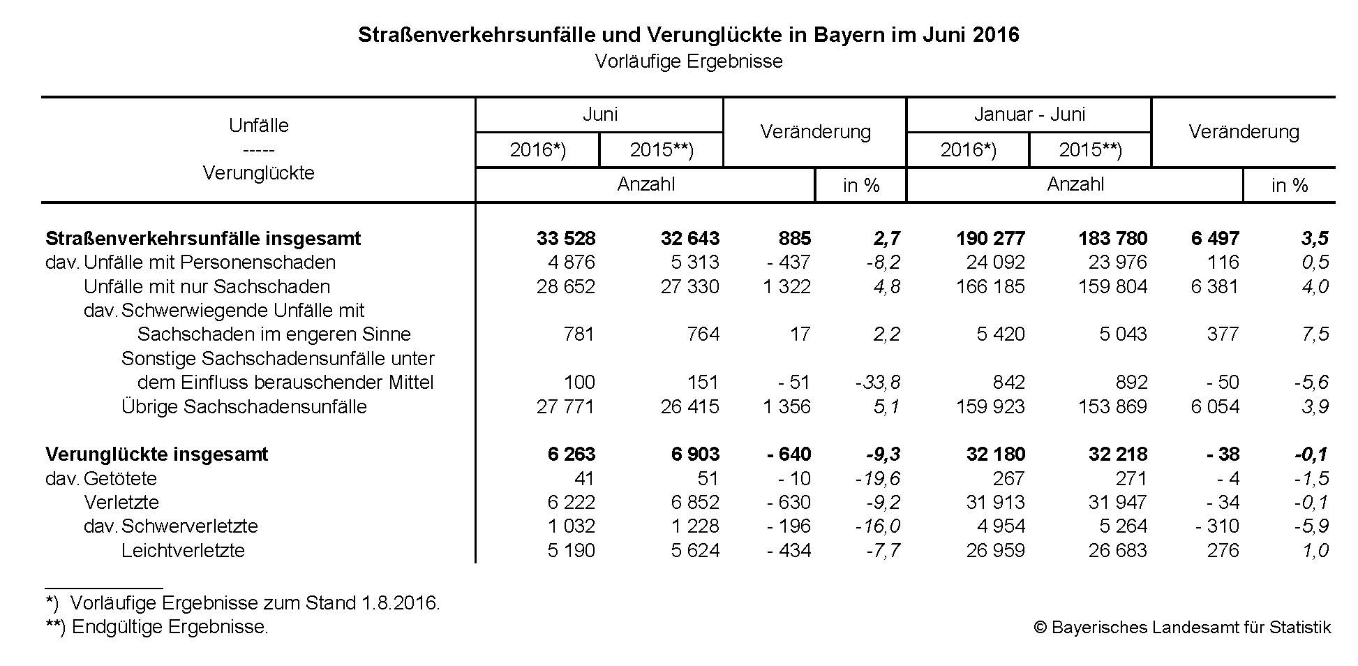 Straßenverkehrsunfälle und Verunglückte in Bayern im Juni 2016 Straßenverkehrsunfälle und Verunglückte in Bayern im Juni 2016