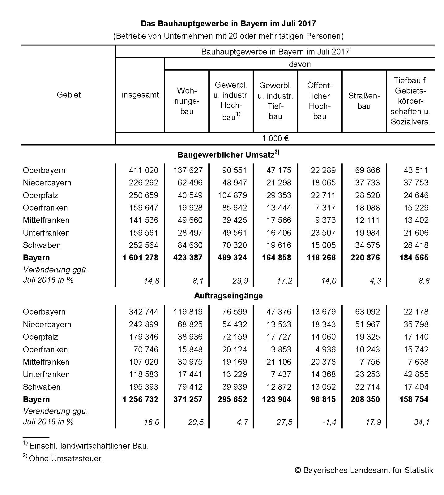 Das Bauhauptgewerbe in Bayern im Juli 2017 Das Bauhauptgewerbe in Bayern im Juli 2017