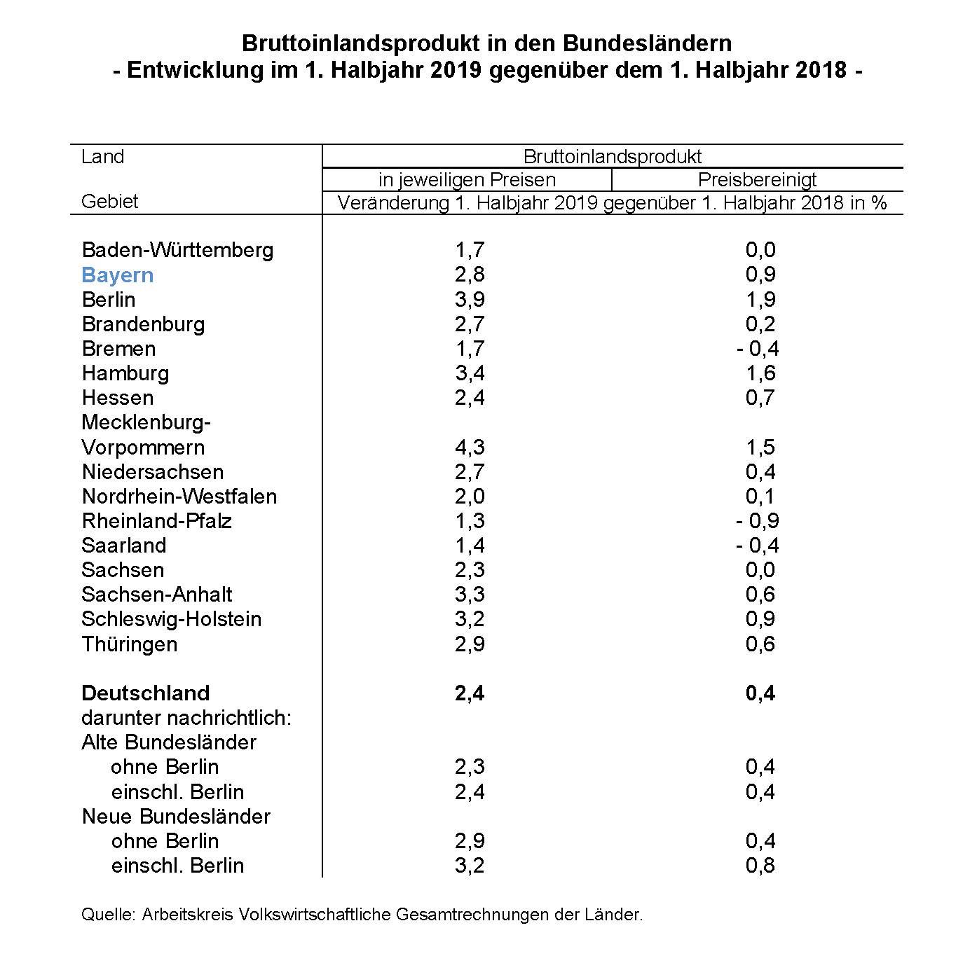 Bruttoinlandsprodukt erstes Halbjahr 2019 im Vergleich Bruttoinlandsprodukt erstes Halbjahr 2019 im Vergleich