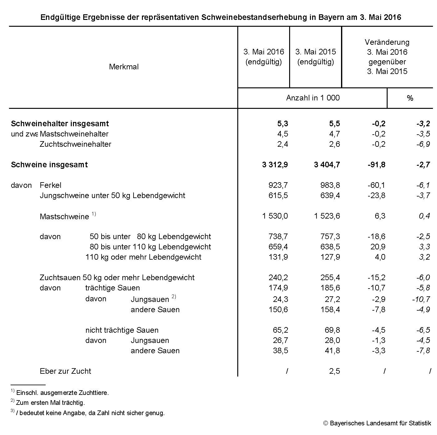 Endgültige Ergebnisse der repräsentativen Schweinebestandserhebung in Bayern am 3. Mai 2016 Endgültige Ergebnisse der repräsentativen Schweinebestandserhebung in Bayern am 3. Mai 2016