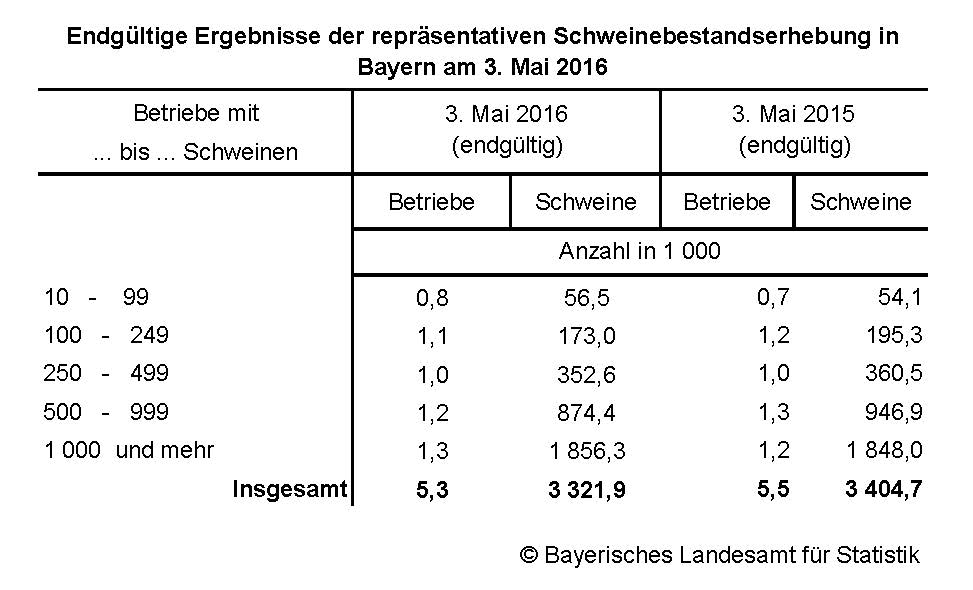 Endgültige Ergebnisse der repräsentativen Schweinebestandserhebung in Bayern am 3. Mai 2016 Endgültige Ergebnisse der repräsentativen Schweinebestandserhebung in Bayern am 3. Mai 2016