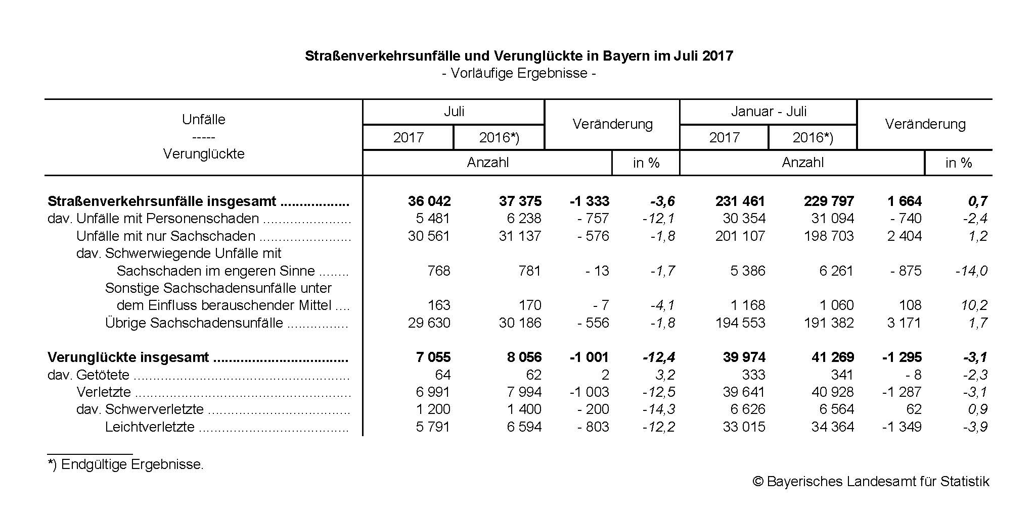Straßenverkehrsunfälle und Verunglückte in Bayern im Juli 2017 Straßenverkehrsunfälle und Verunglückte in Bayern im Juli 2017