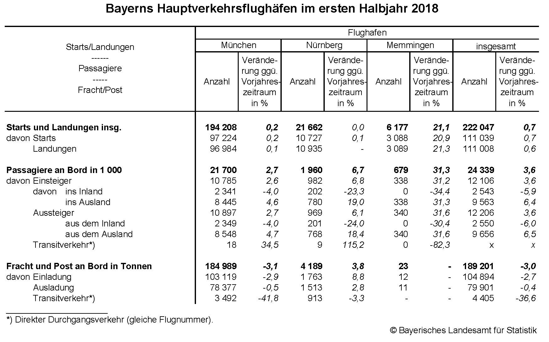 Bayerns Hauptverkehrsflughäfen im ersten Halbjahr 2018 Bayerns Hauptverkehrsflughäfen im ersten Halbjahr 2018