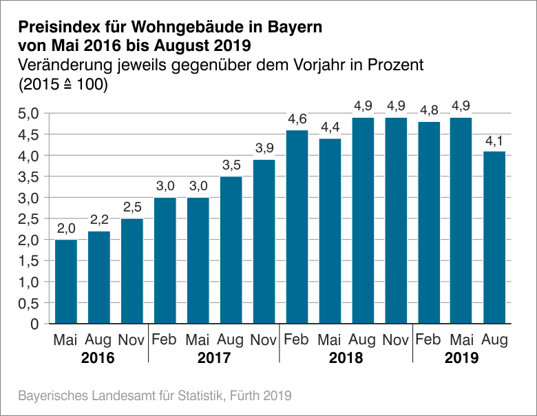 Preisindex für Wohngebäude in Bayern Preisindex für Wohngebäude in Bayern
