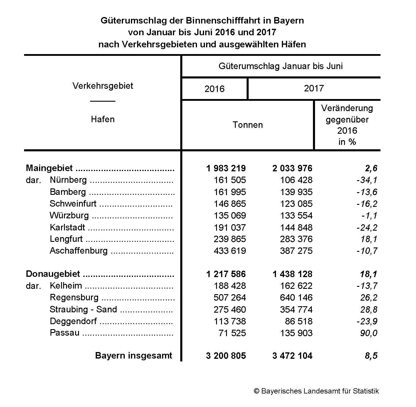 Güterumschlag der Binnenschifffahrt in bayern von Januar bis Juni 2016 und 2017 nach Verkehrsgebieten und ausgewählten Häfen Güterumschlag der Binnenschifffahrt in bayern von Januar bis Juni 2016 und 2017 nach Verkehrsgebieten und ausgewählten Häfen