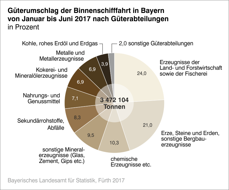 Güterumschlag der Binnenschifffahrt in Bayern von Januar bis Juni 2017 nach Güterabteilungen Güterumschlag der Binnenschifffahrt in Bayern von Januar bis Juni 2017 nach Güterabteilungen