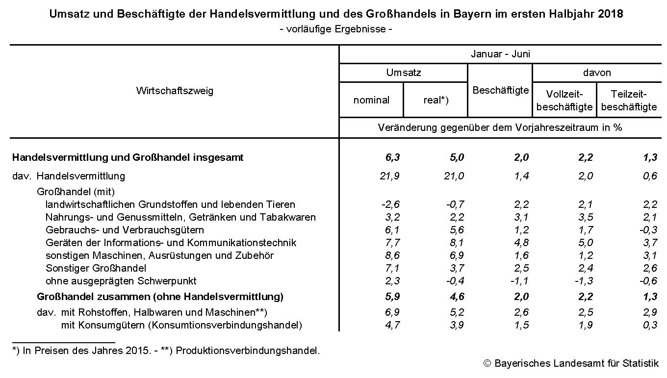Umsatz und Beschäftigte der Handelsvermittlung und des Großhandels in Bayern im ersten Halbjahr 2018 Umsatz und Beschäftigte der Handelsvermittlung und des Großhandels in Bayern im ersten Halbjahr 2018