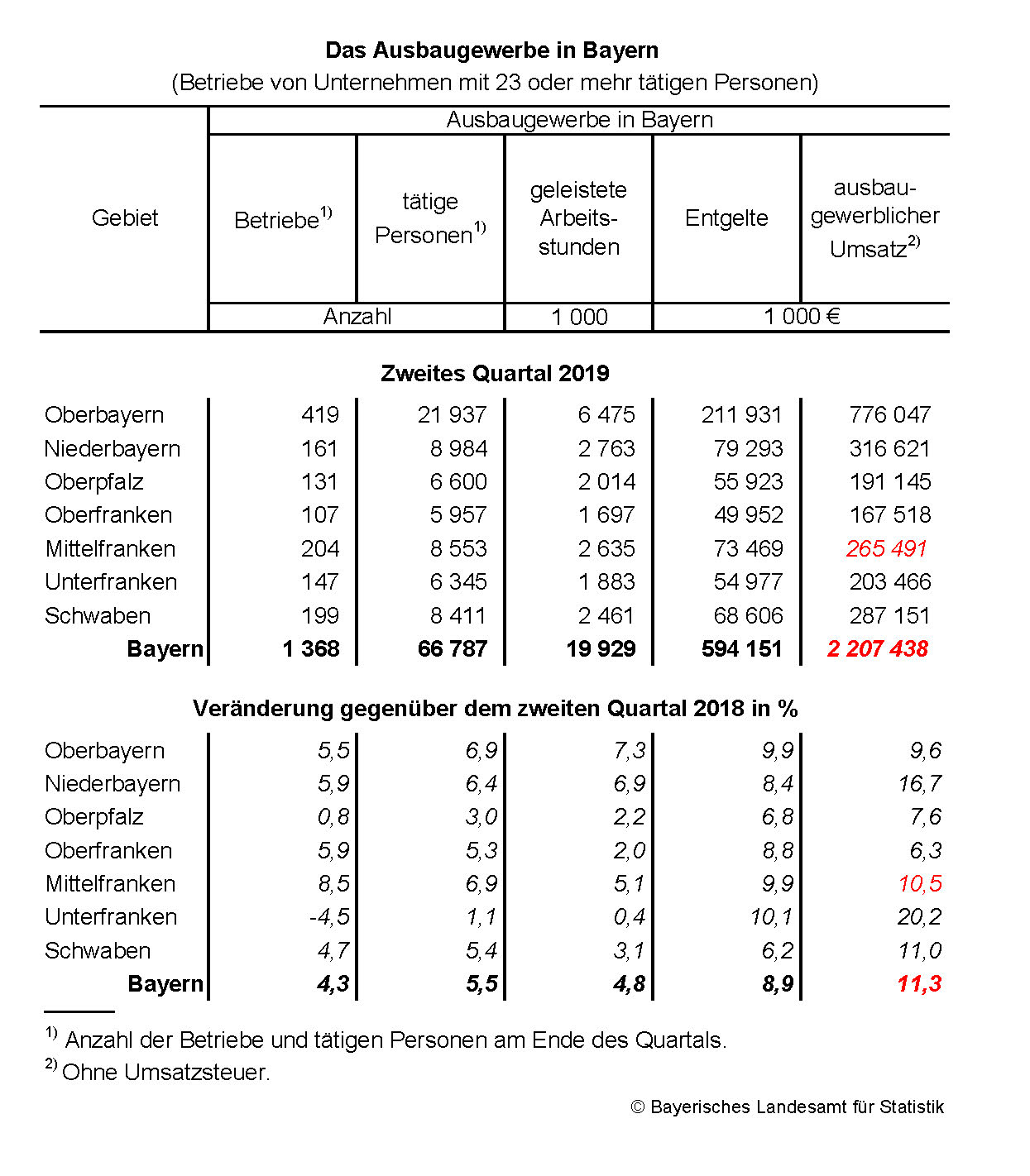 Ausbaugewerbe in Bayern Ausbaugewerbe in Bayern
