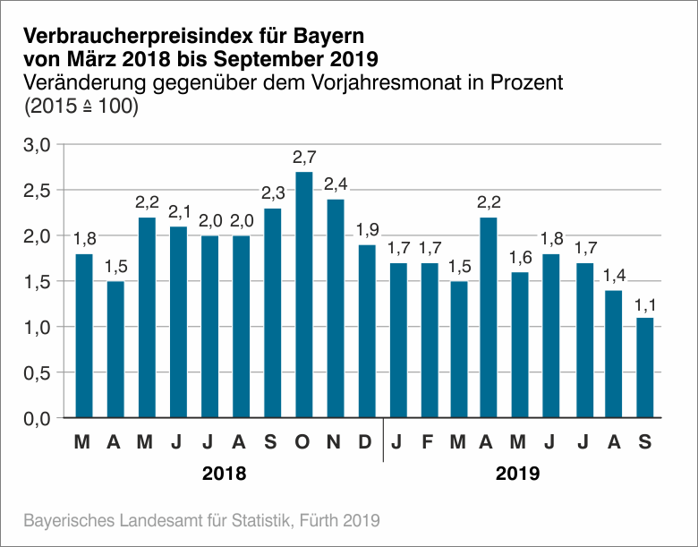Verbraucherpreisindex Verbraucherpreisindex
