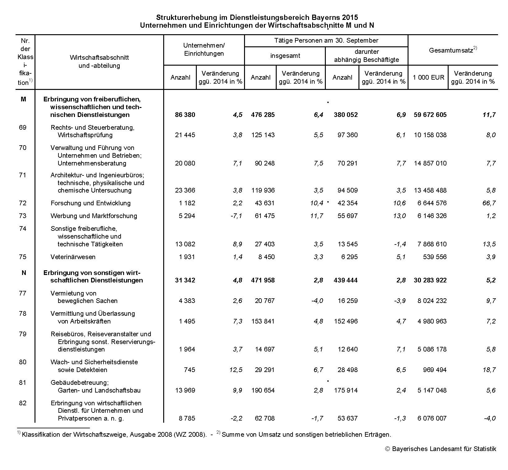 Strukturerhebung im Dienstleistungsbereich Bayerns 2015. Unternehmen und Einrichtungen der Wirtschaftsabschnitte M und N Strukturerhebung im Dienstleistungsbereich Bayerns 2015. Unternehmen und Einrichtungen der Wirtschaftsabschnitte M und N