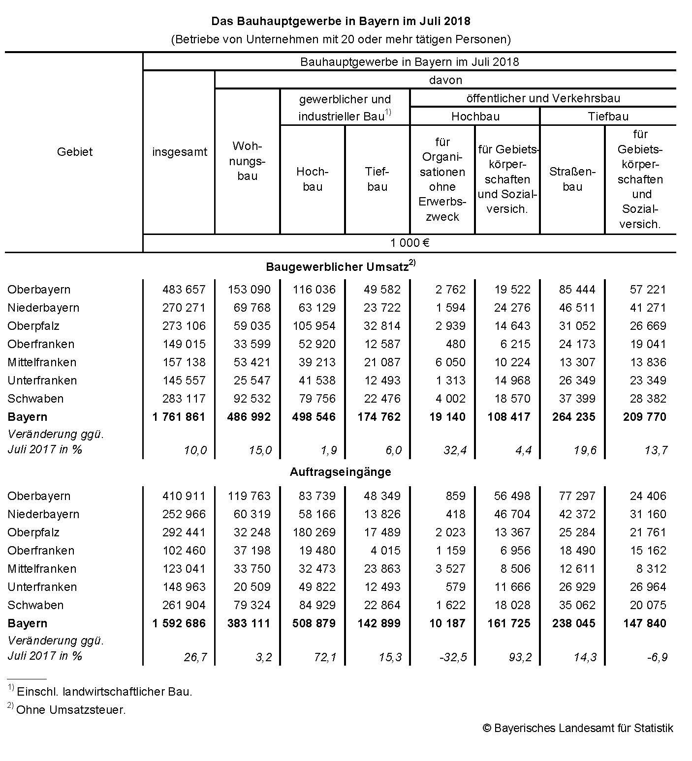 Das Bauhauptgewerbe in Bayern im Juli 2018 Das Bauhauptgewerbe in Bayern im Juli 2018