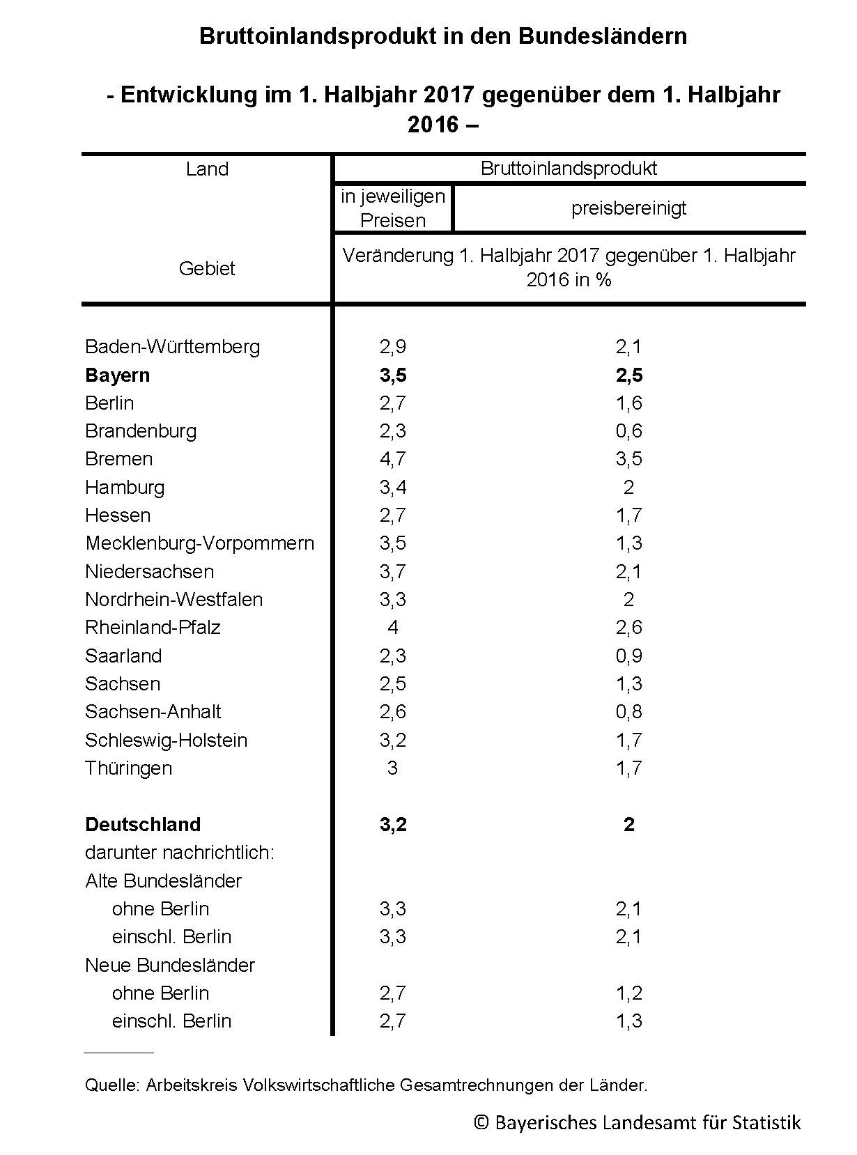 Bruttoinlandsprodukt in den Bundesländern Bruttoinlandsprodukt in den Bundesländern