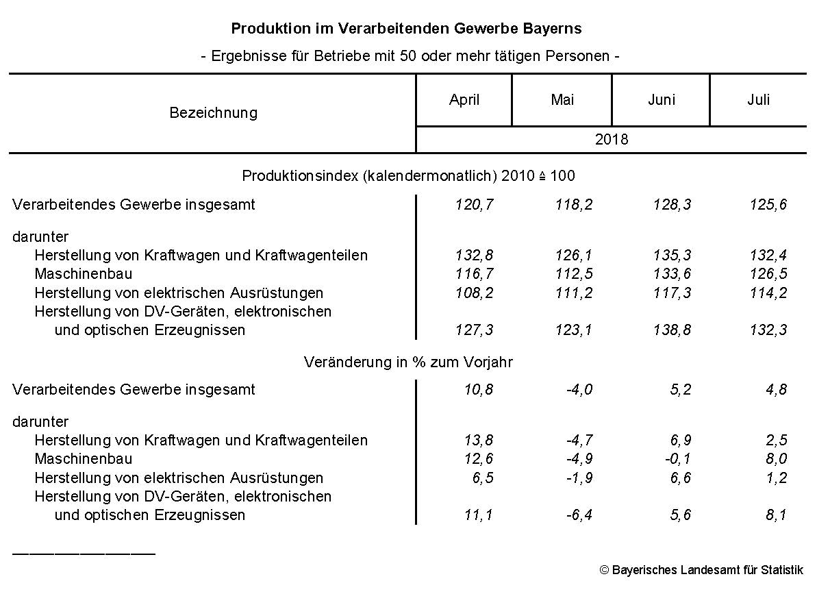 Produktion im Verarbeitenden Gewerbe Bayerns Produktion im Verarbeitenden Gewerbe Bayerns