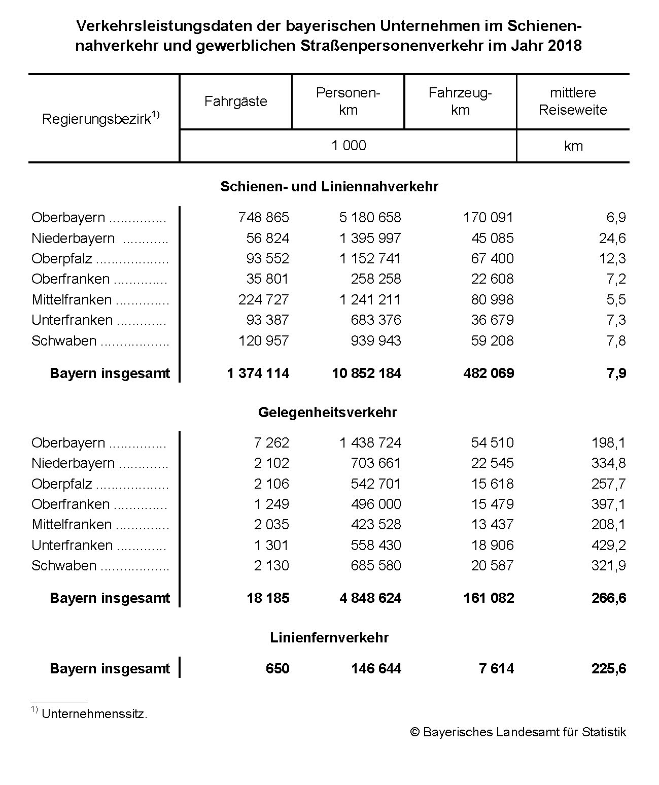 Verkehrsleistungsdaten Verkehrsleistungsdaten
