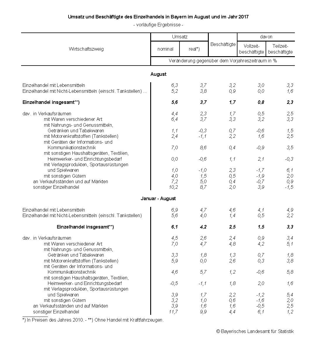 Umsatz und Beschäftigte des Einzelhandels in Bayern im August und im Jahr 2017 Umsatz und Beschäftigte des Einzelhandels in Bayern im August und im Jahr 2017