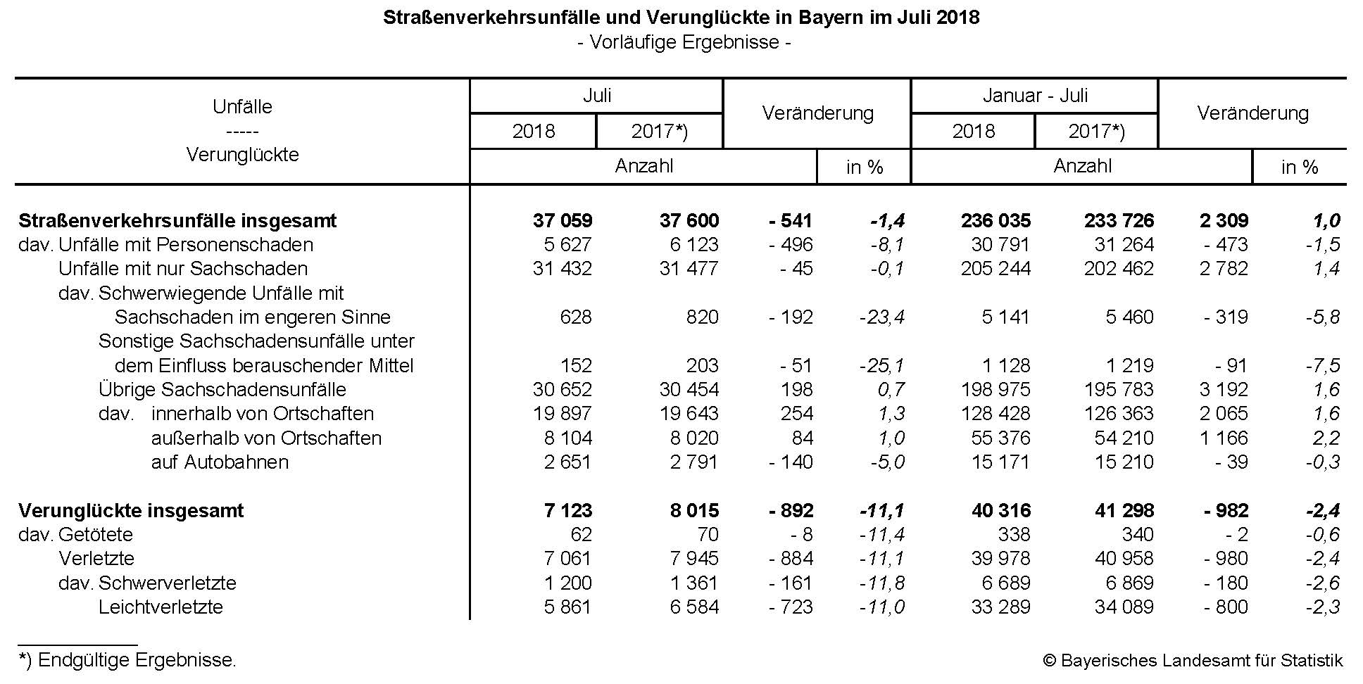 Straßenverkehrsunfälle und Verunglückte in Bayern im Juli 2018 Straßenverkehrsunfälle und Verunglückte in Bayern im Juli 2018