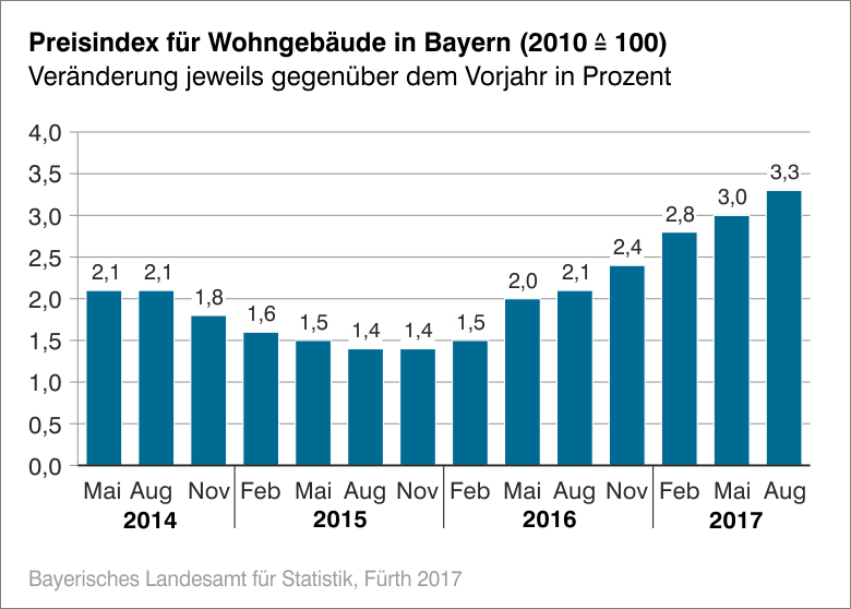 Preisindex für Wohngebäude in Bayern Preisindex für Wohngebäude in Bayern
