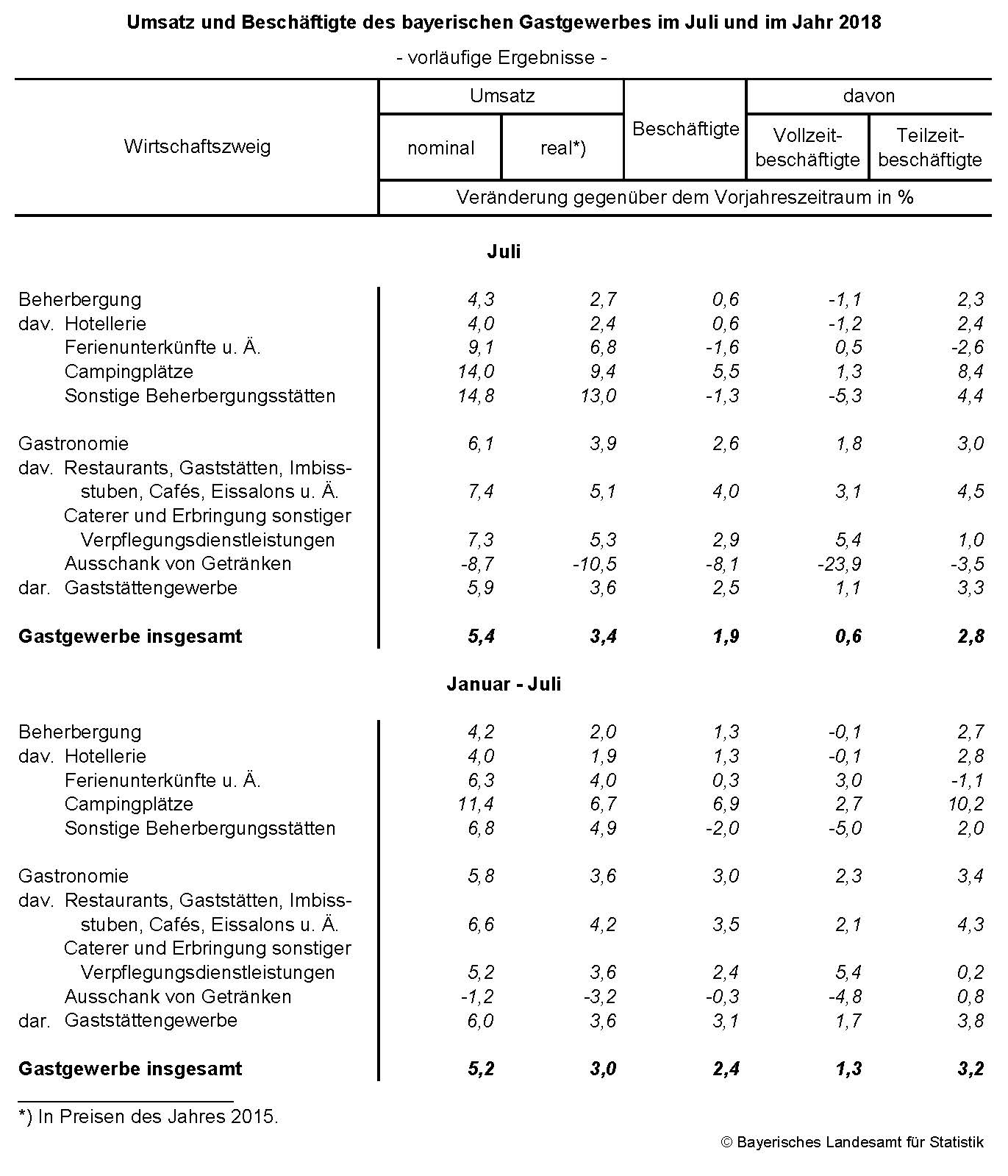 Umsatz und Beschäftigte des bayerischen Gastgewerbes im Juli und im Jahr 2018 Umsatz und Beschäftigte des bayerischen Gastgewerbes im Juli und im Jahr 2018