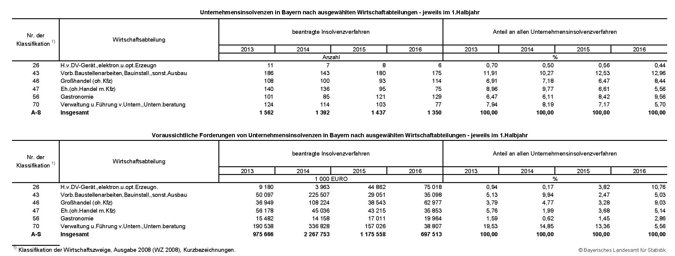 Unternehmensinsolvenzen in Bayern nach ausgewählten Wirtschaftabteilungen - jeweils im 1.Halbjahr Unternehmensinsolvenzen in Bayern nach ausgewählten Wirtschaftabteilungen - jeweils im 1.Halbjahr